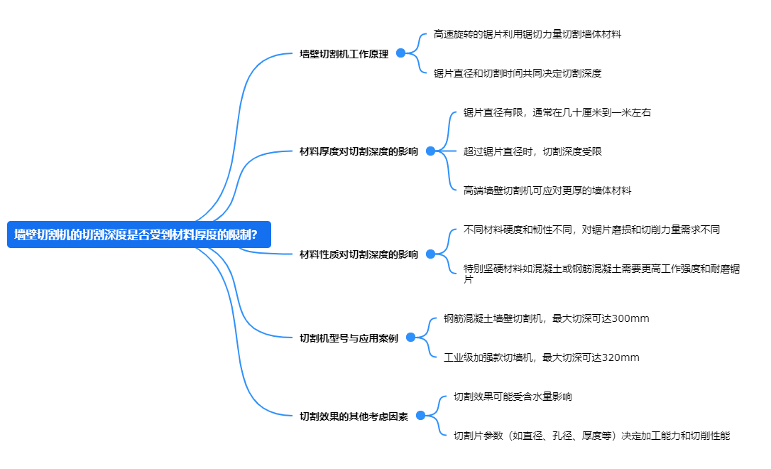 墻壁切割機的切割深度是否受到材料厚度的限制？.png
